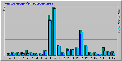 Hourly usage for October 2014