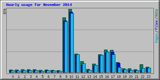 Hourly usage for November 2014