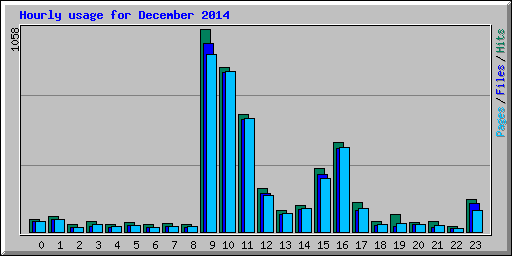 Hourly usage for December 2014