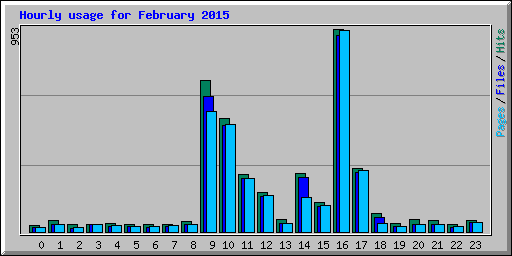 Hourly usage for February 2015