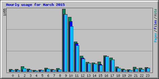 Hourly usage for March 2015