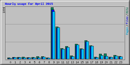 Hourly usage for April 2015