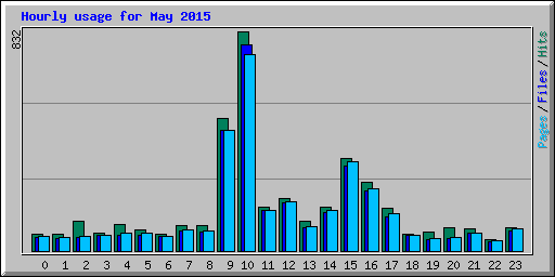 Hourly usage for May 2015