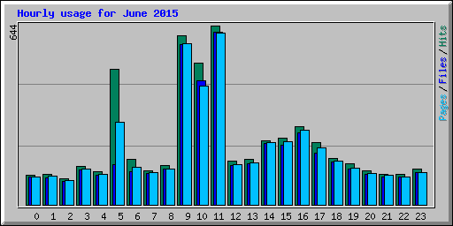 Hourly usage for June 2015