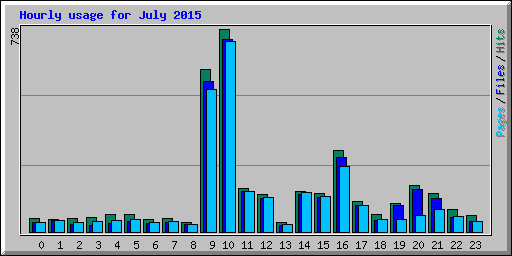 Hourly usage for July 2015