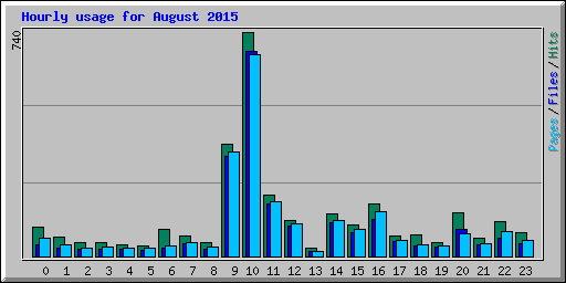 Hourly usage for August 2015