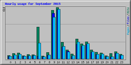 Hourly usage for September 2015