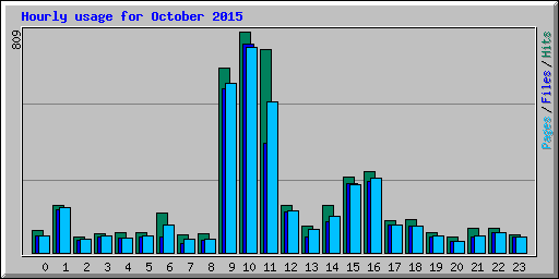Hourly usage for October 2015