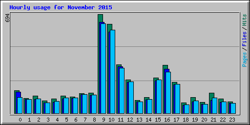 Hourly usage for November 2015