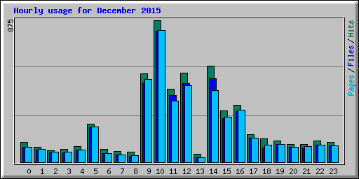 Hourly usage for December 2015