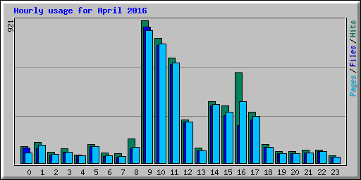 Hourly usage for April 2016