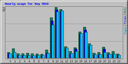 Hourly usage for May 2016