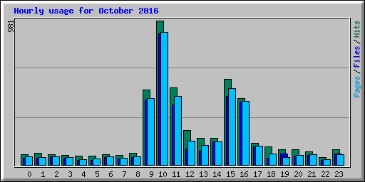 Hourly usage for October 2016