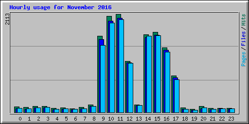 Hourly usage for November 2016