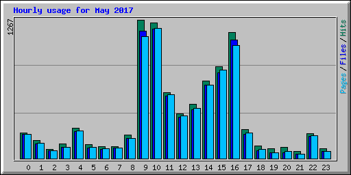Hourly usage for May 2017