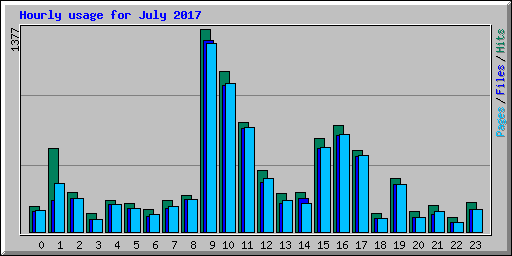 Hourly usage for July 2017