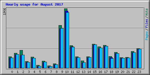 Hourly usage for August 2017