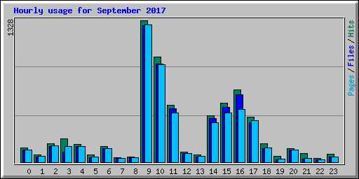 Hourly usage for September 2017