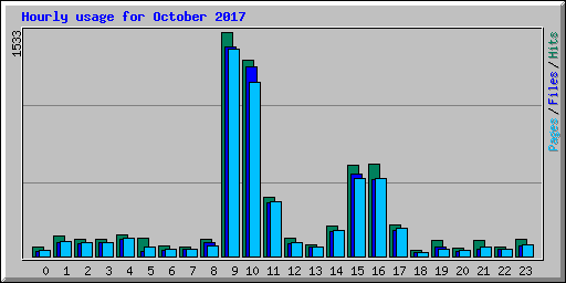 Hourly usage for October 2017