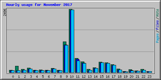 Hourly usage for November 2017