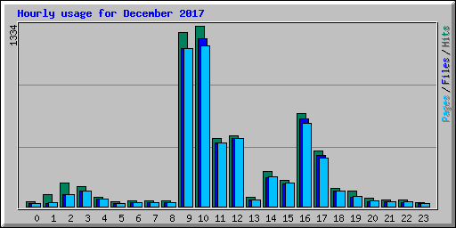 Hourly usage for December 2017