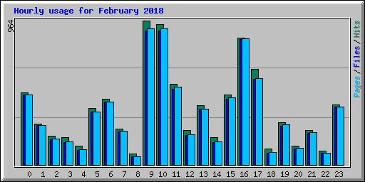 Hourly usage for February 2018