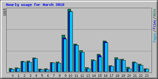 Hourly usage for March 2018