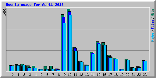 Hourly usage for April 2018