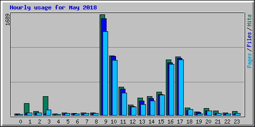 Hourly usage for May 2018