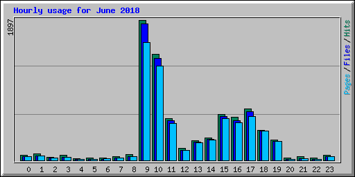 Hourly usage for June 2018
