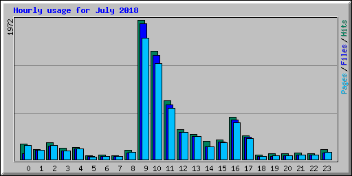 Hourly usage for July 2018