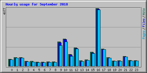 Hourly usage for September 2018