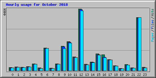 Hourly usage for October 2018