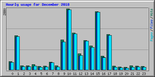 Hourly usage for December 2018
