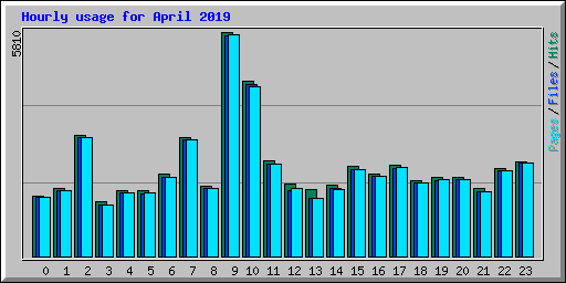Hourly usage for April 2019