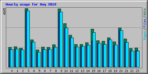 Hourly usage for May 2019