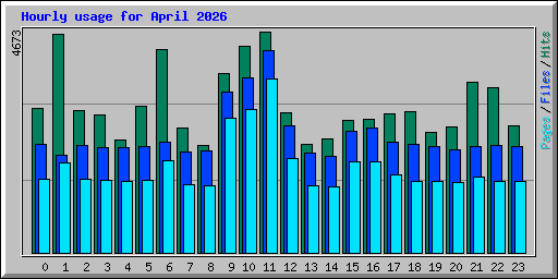 Hourly usage for April 2026